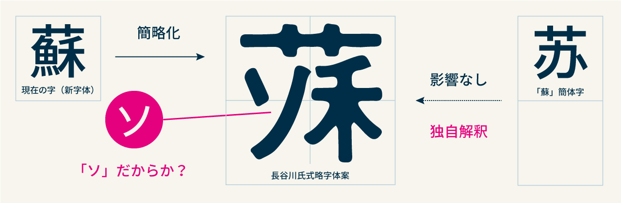 漢字と化学の融合がもたらす明るい未来 漢字の略字デザイン 漢字のサイエンス 長谷川正義 1995 造字沼ブックス 文字の本を発掘して読みとく Note