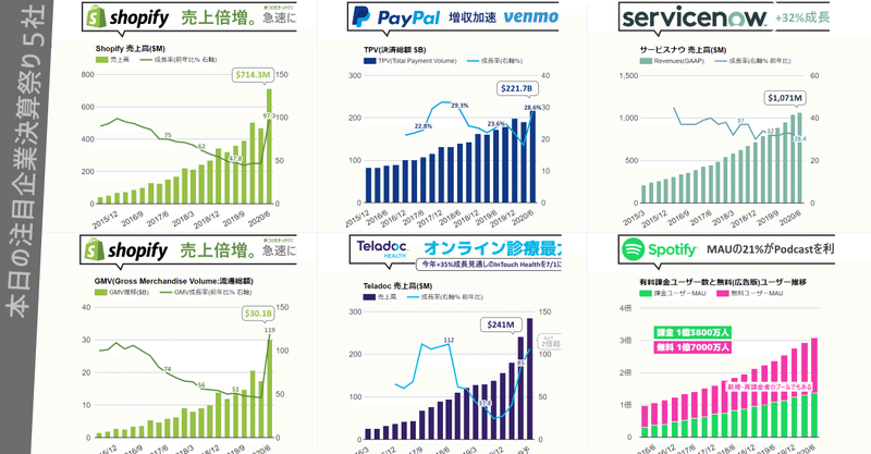 主要5社決算 ❶ Shopify、売上倍増 ❷ PayPal、EC需要で加速、アクティブ6000万人突破のVenmoの収益化加速の道が面白い ❸ サービスナウ、長期契約は好調で契約率維持 ❹ Teladoc、売上+85%に加速でInTouch買収でQ3は2倍以上に増収見通し ❺ Spotify、ほぼ3億人のMAUの21%がPodcastを利用 他