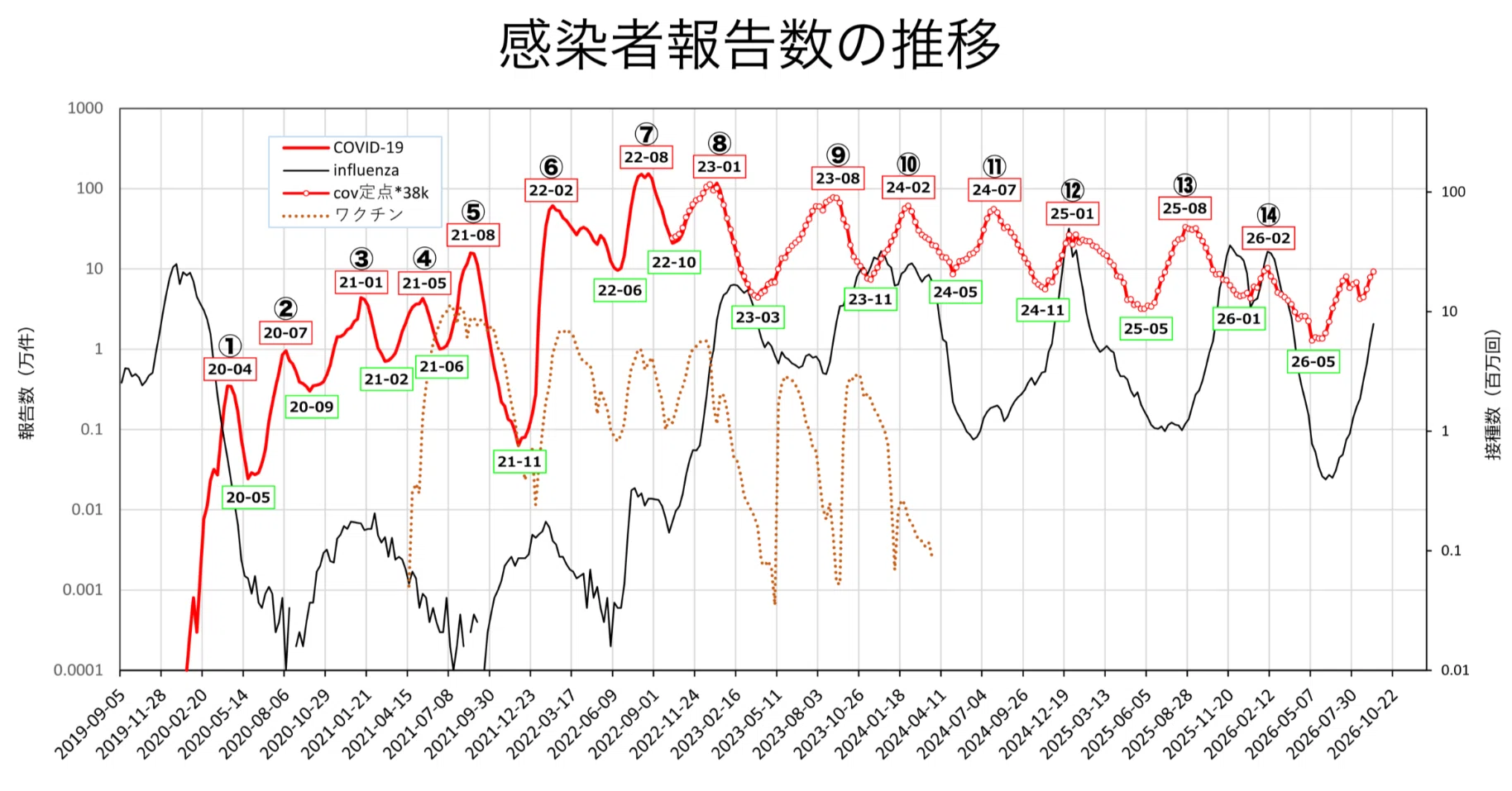 コロナ・インフルエンザ患者発生状況・2026年第37週｜藤竿伊知郎