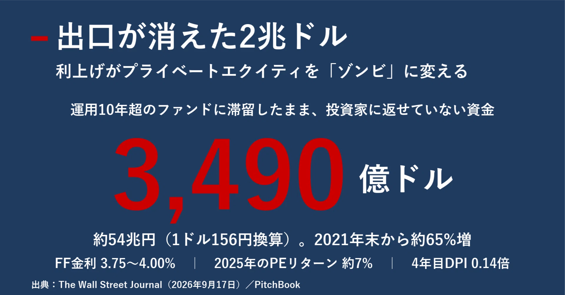 Arikui(赤・青各1点)リクエスト特価【フォロー割・リピート割】 出口が消えた2兆ドル 利上げがプライベートエクイティを「ゾンビ」に