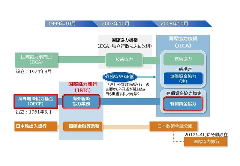 5限目 Odaとjicaとjbic 国際協力編 桐島 東南アジア Asean ゼミ 国際協力と日 Asean探究 Note