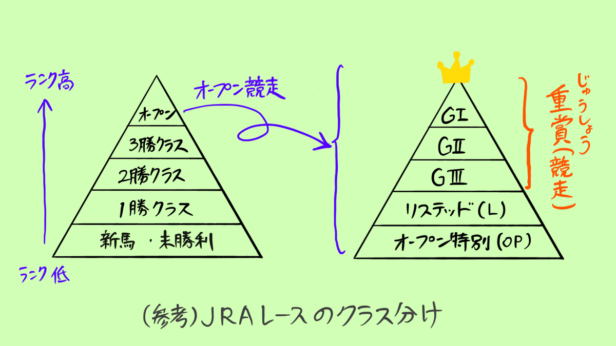 クラス分け