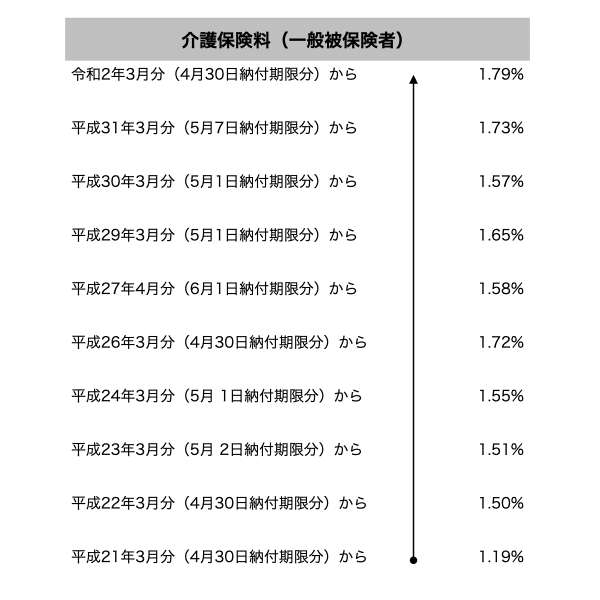 介護保険料推移.001