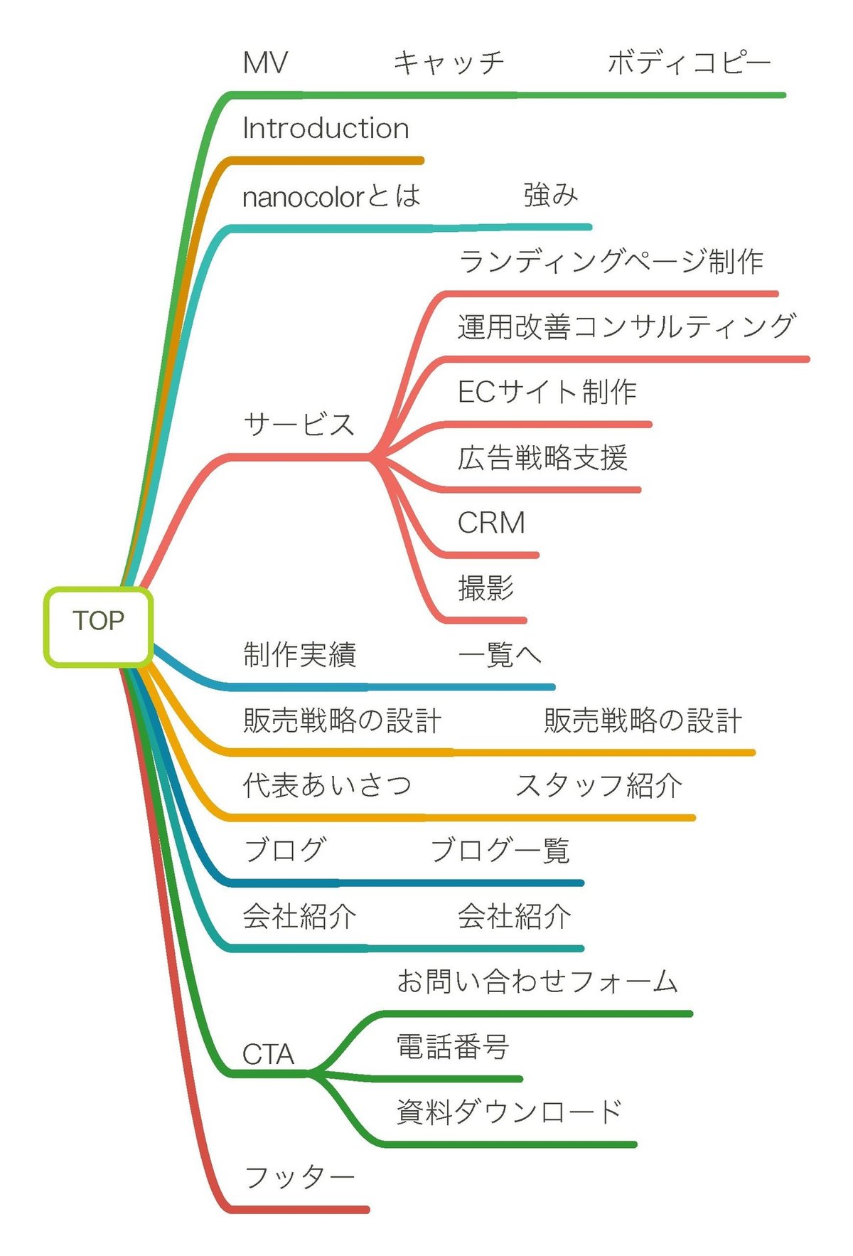 TOP構成