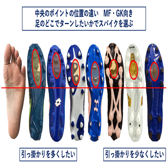 サッカースパイク スタッドの選び方 須藤 慶士 わかりやすい足部評価 Note