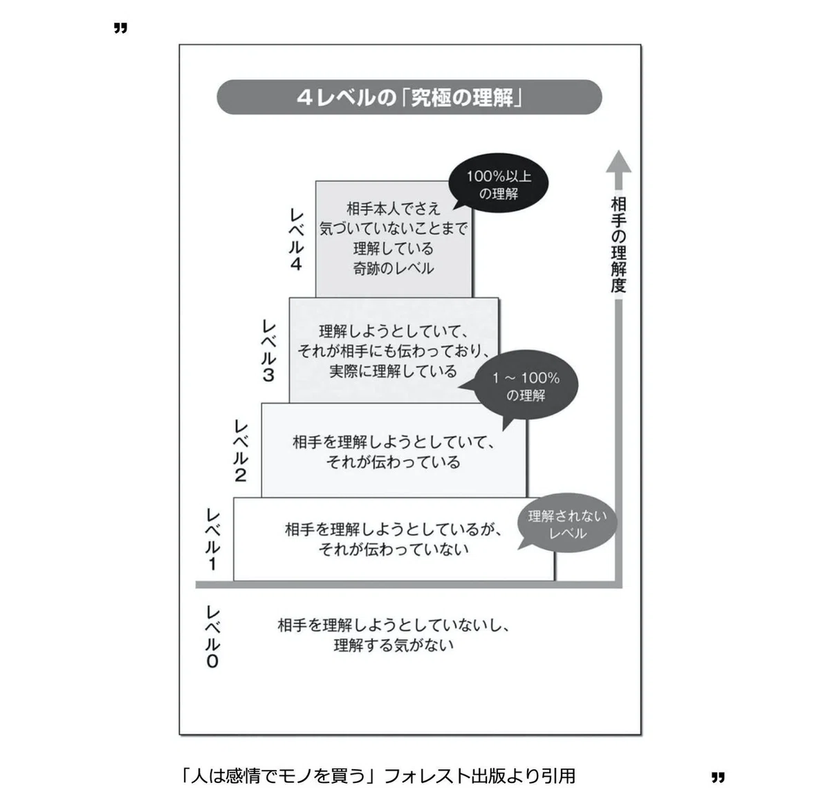 blog感情で買う４つの　理解