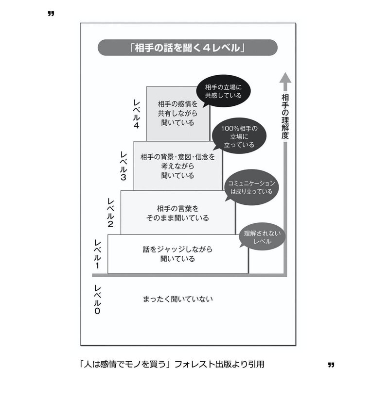  blog 人は感情で買う　聞くレベル