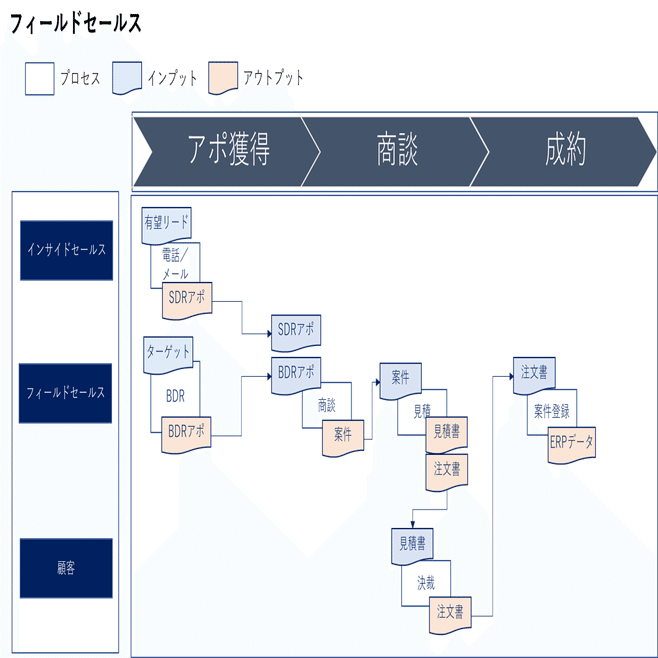 業務改善の実践 業務フローのヒアリングをしてみよう Shinya Kajigaya Note
