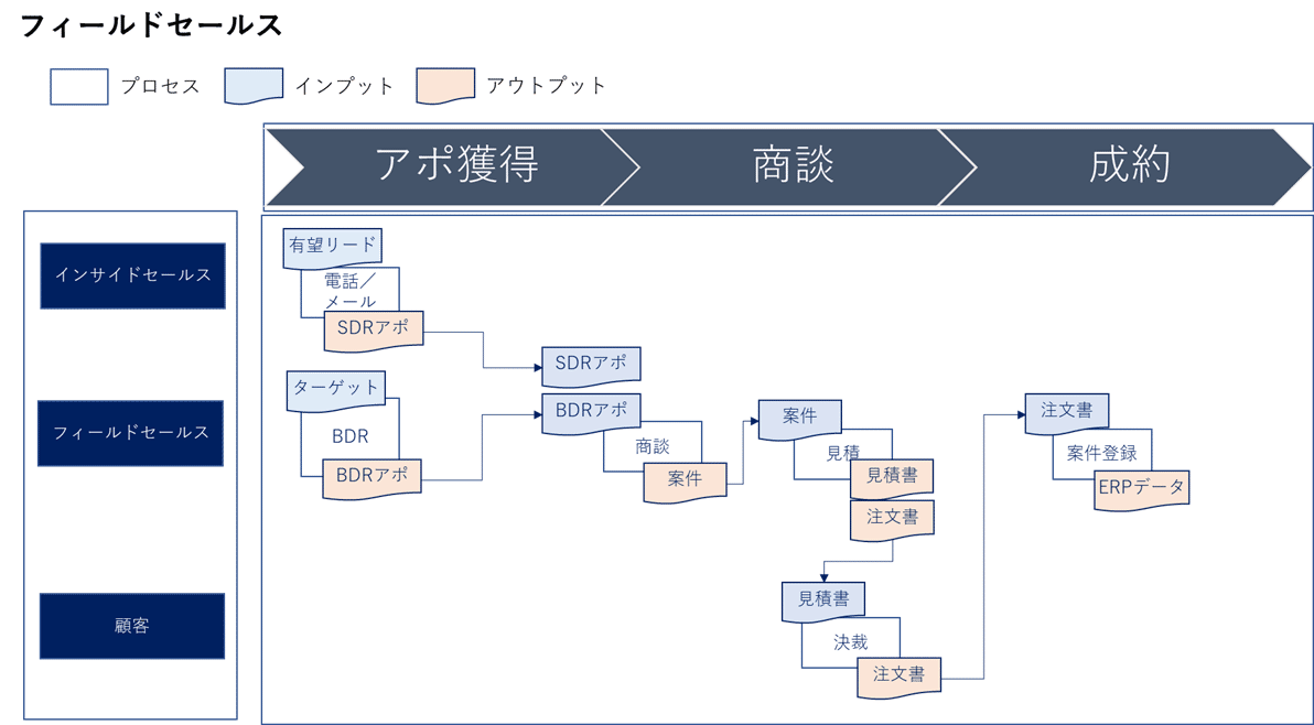 業務改善の実践 業務フローのヒアリングをしてみよう Shinya Kajigaya Note 業務改善の実践 業務フローのヒアリングをしてみよう Shinya Kajigaya Note