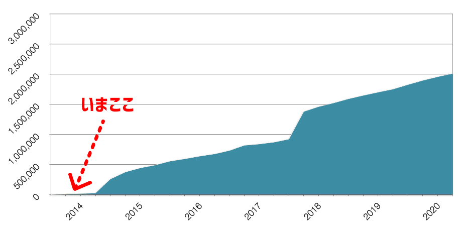 100 趣味で作ったアプリが200万dlされるまで 3 フツララ Note