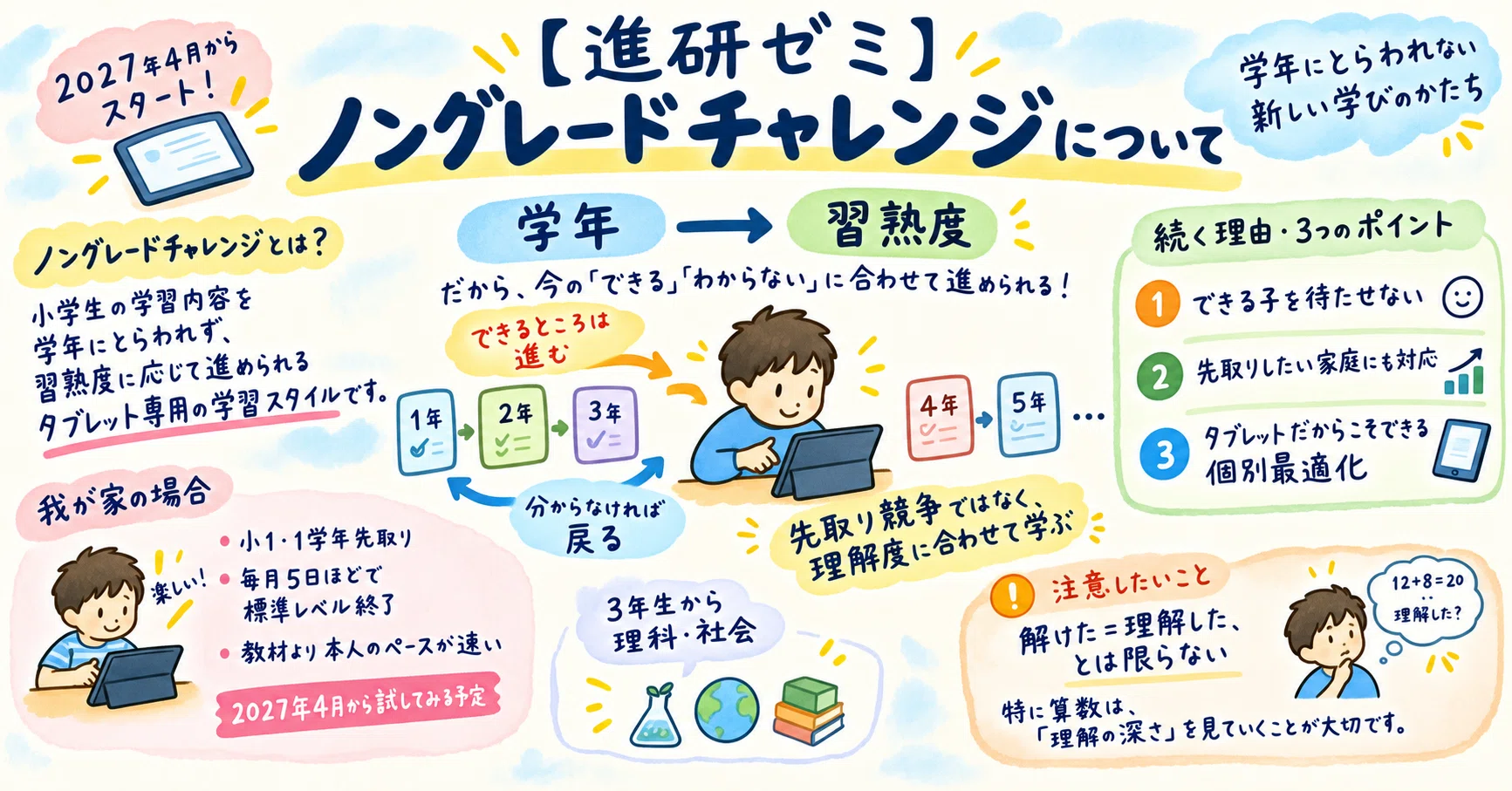 進研ゼミ】ノングレードチャレンジについて｜中受未経験パパの日常