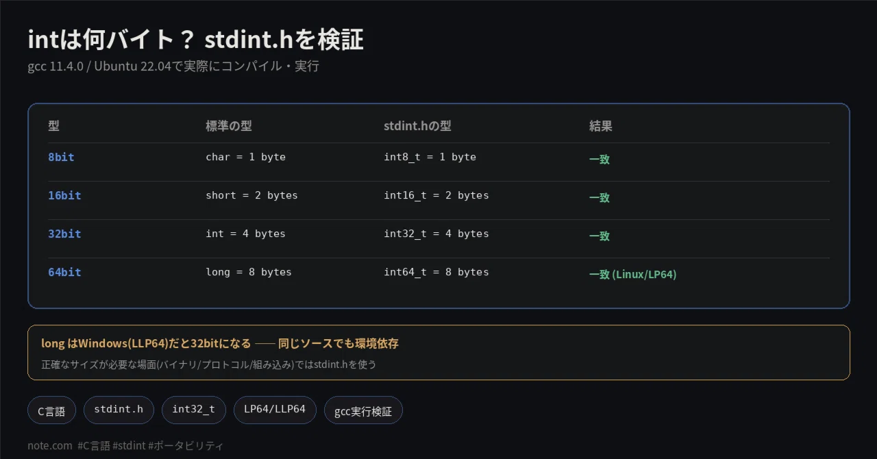 How many bytes is an `int` in C? I verified why you should use `stdint ...