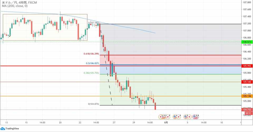 Fx7月31日 金 ドル円とポンド円の指値公開 ドル安ポンド高がはっきりと 逆張り危険ゾーンです 主の小言でゴールドにも触れています たける Note