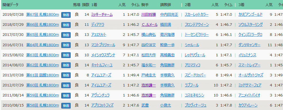 Screenshot_2020-07-31 北海道新聞杯クイーンステークスの過去レース一覧｜競馬リスト - KeibaList