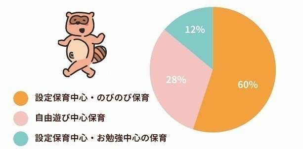 保育園 幼稚園選びってどうしてる ママが重視するポイントとは 手ぶら登園公式note Note