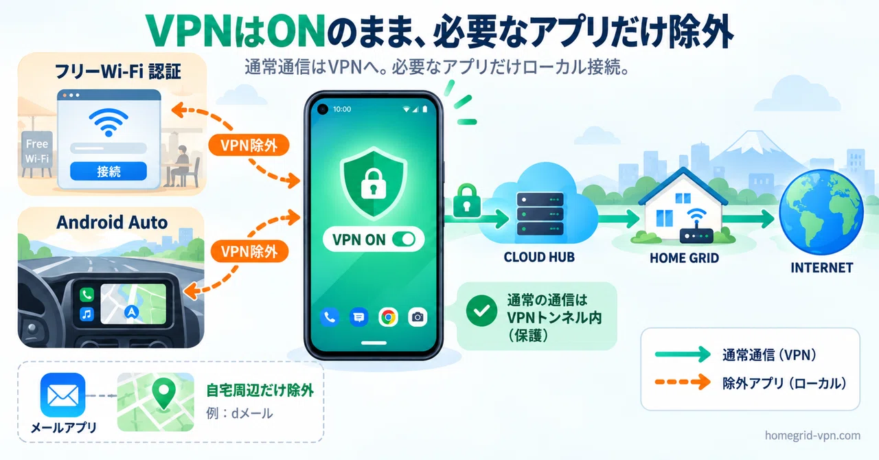 How to use Android Auto and Free Wi-Fi while keeping VPN ON: VPN ...