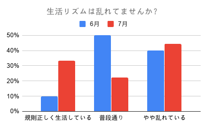 生活リズムは乱れてませんか？