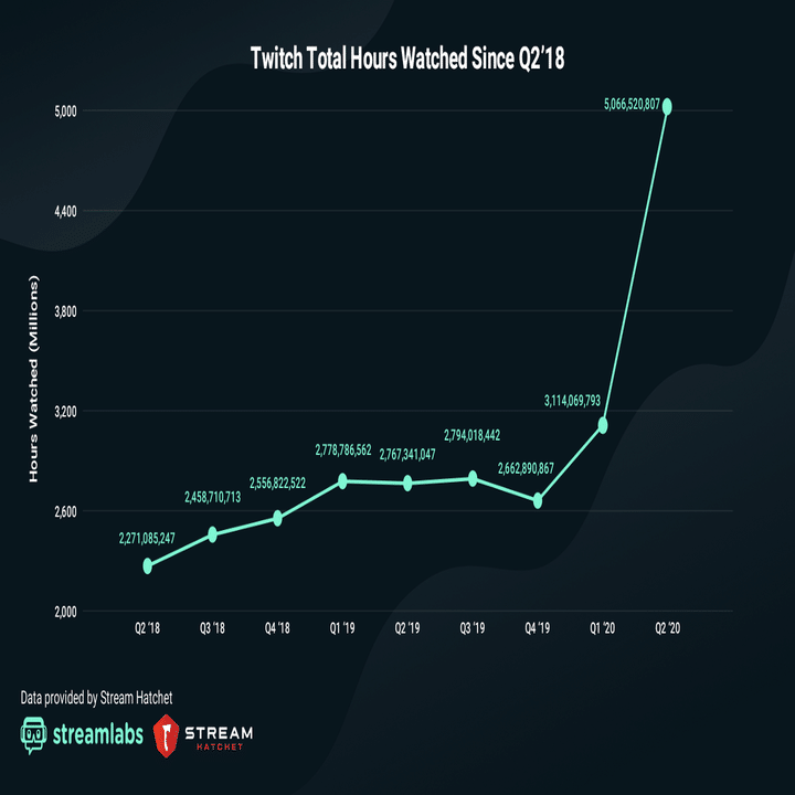 なぜtwitchは 今でも競合より圧倒的に成長しているのか Jumpei Yamashita Note