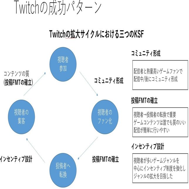 なぜtwitchは 今でも競合より圧倒的に成長しているのか Jumpei Yamashita Note