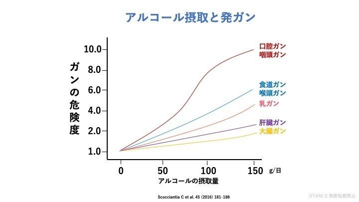 飲酒と発ガン 適正飲酒量ゼロ Dr Otani Note