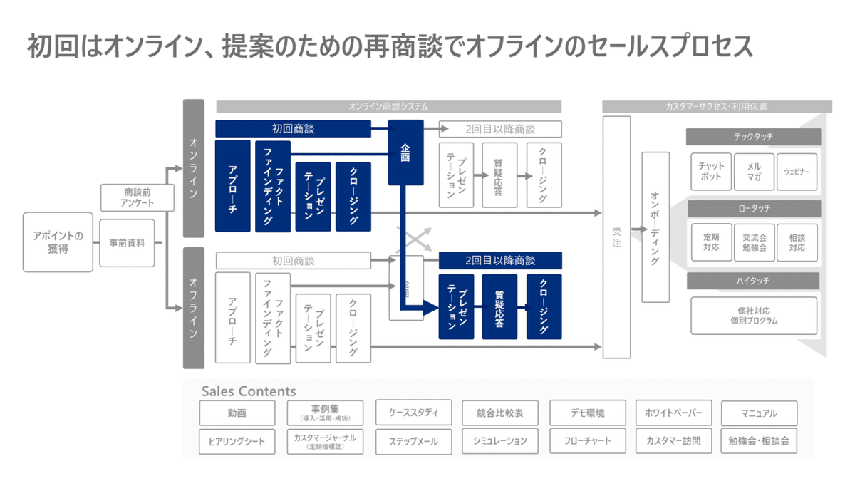 シン・セールス理論の完全解説｜ニューノーマルで選ばれる、購買