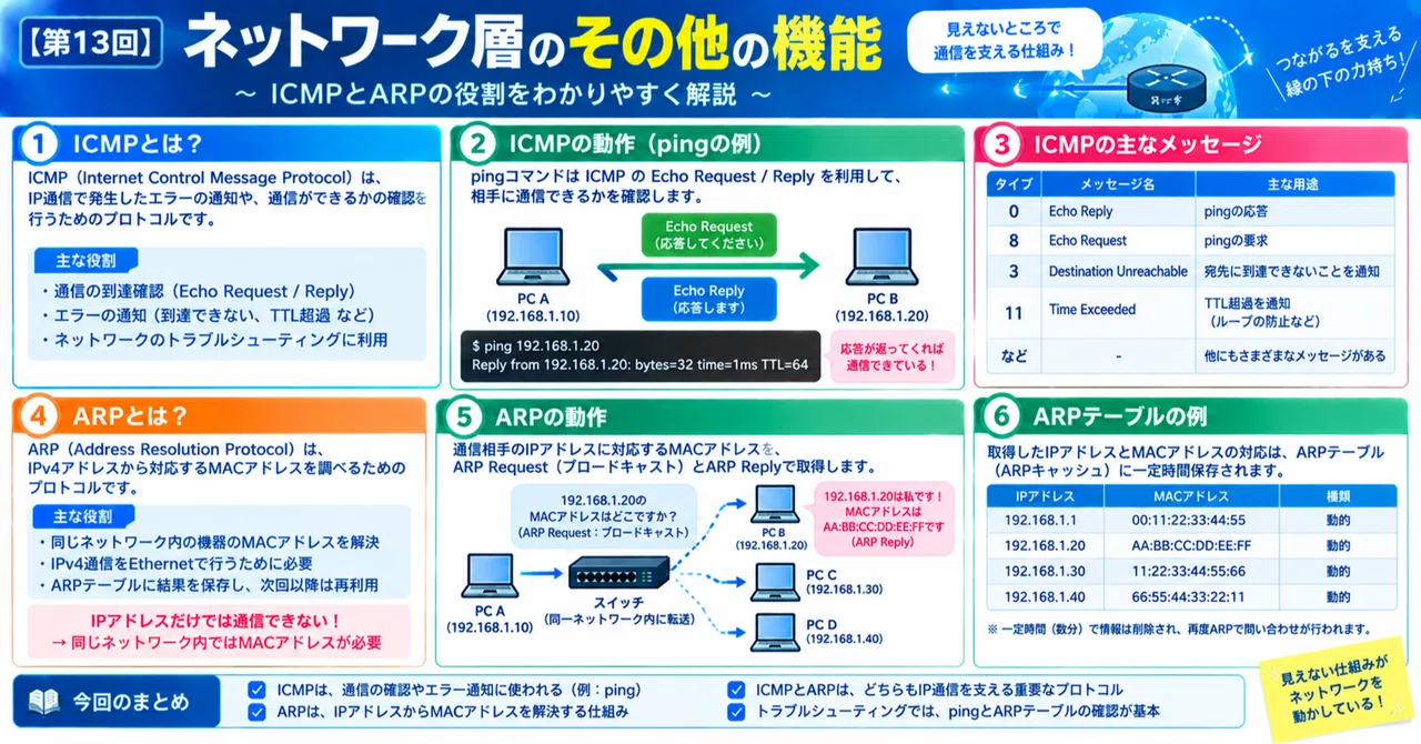 【第13回】ネットワーク層のその他の機能｜somibank