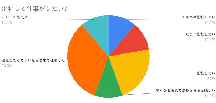 出社して仕事がしたい？