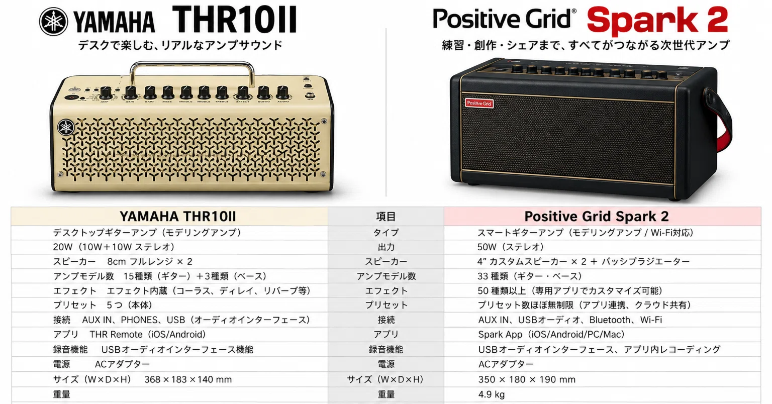 THR10II vs Spark 2｜自宅練習用アンプなら結局どっち？｜エレキギター