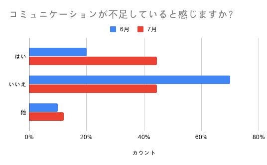 コミュニケーションが不足していると感じますか？