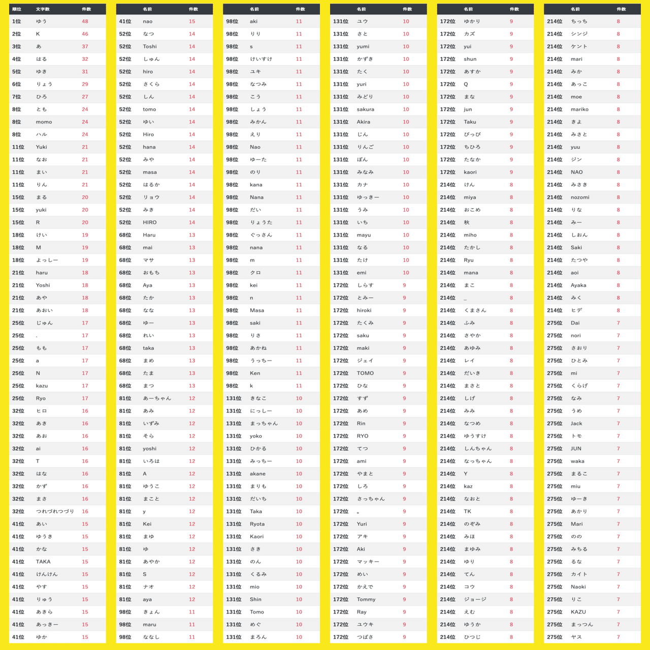 noteユーザー名分析｜かわちゃん