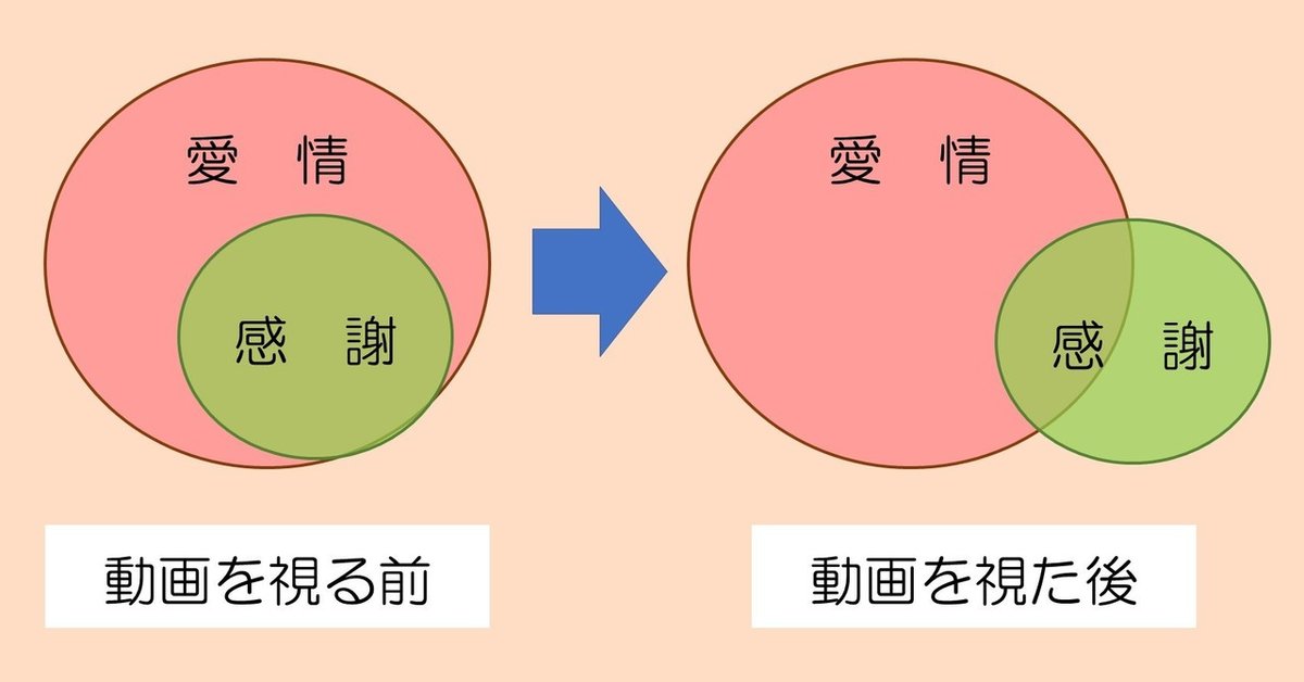 愛≠感謝