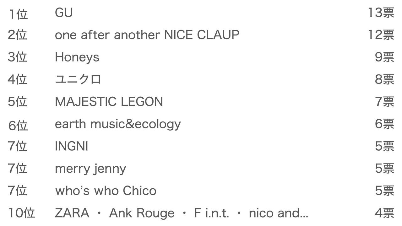 コーデ写真あり 女子大生に人気の 普段遣い ブランドを調査 友達と被っても気にしない Amaduction Note コーデ写真あり 女子大生に人気の 普段遣い ブランドを調査 友達と被っても気にしない Amaduction Note