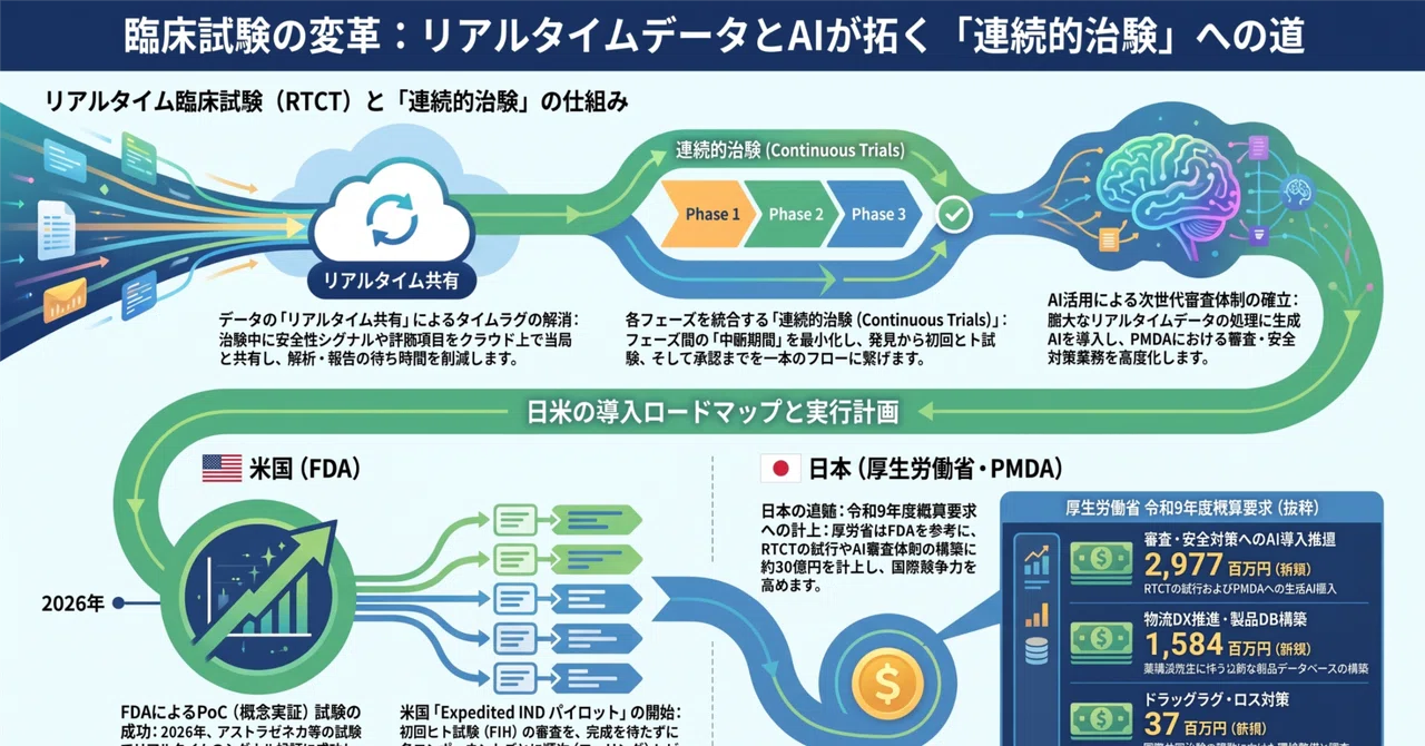 【裁断済み】臨床試験 2003 FDAを参考にPMDAも追随するリアルタイム臨床試験(RTCT)とは｜Taro Watanabe