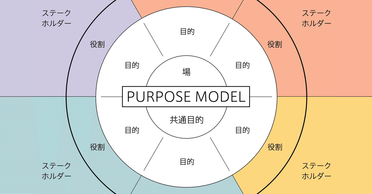B 事例 共通目的を可視化するためのツール パーパスモデル 4事例 きびゆりえ Note B 事例 共通目的を可視化するためのツール パーパスモデル 4事例 きびゆりえ Note