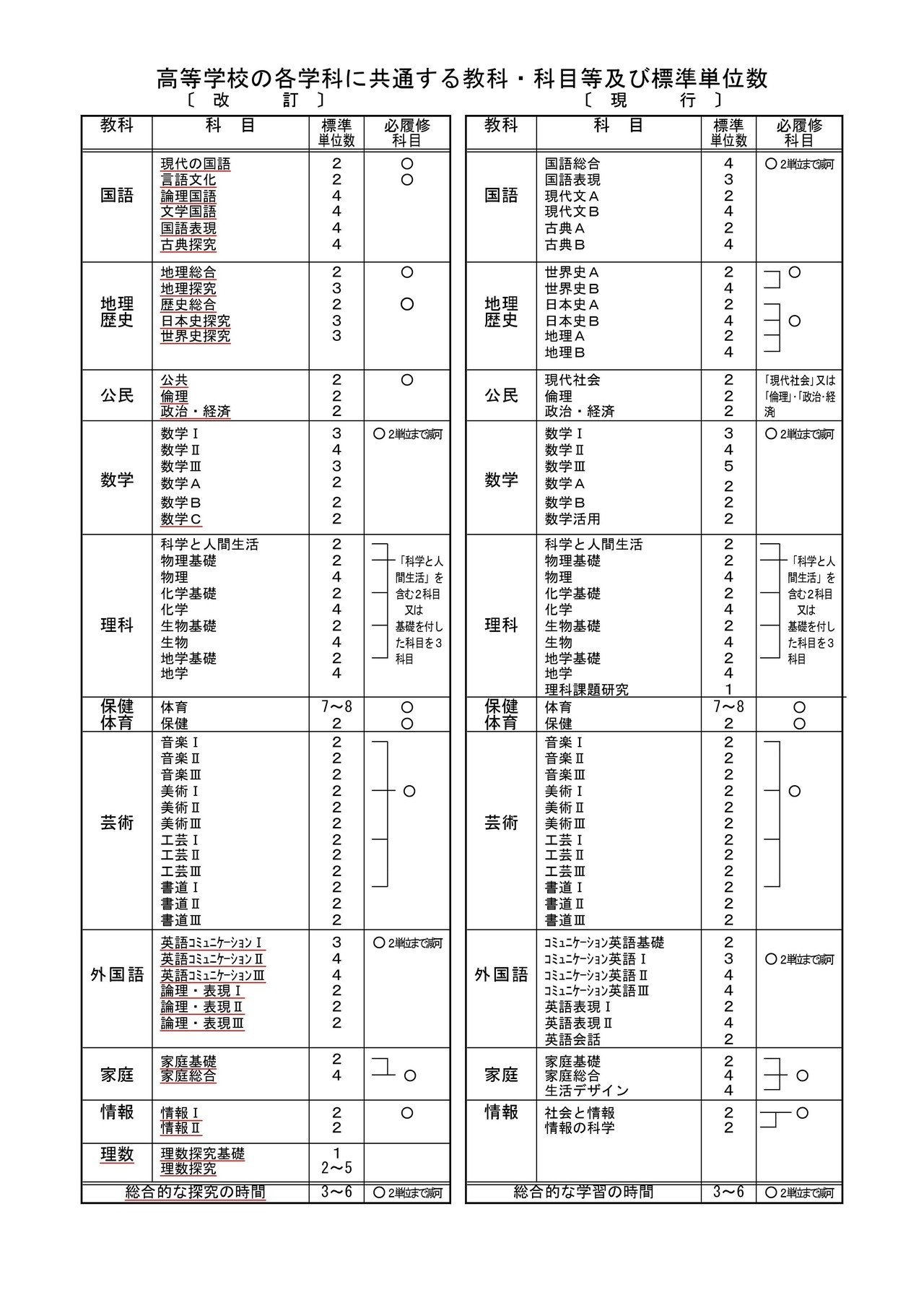 2022年度からの新学習指導要領の高校数学まとめ｜すうじょうさん