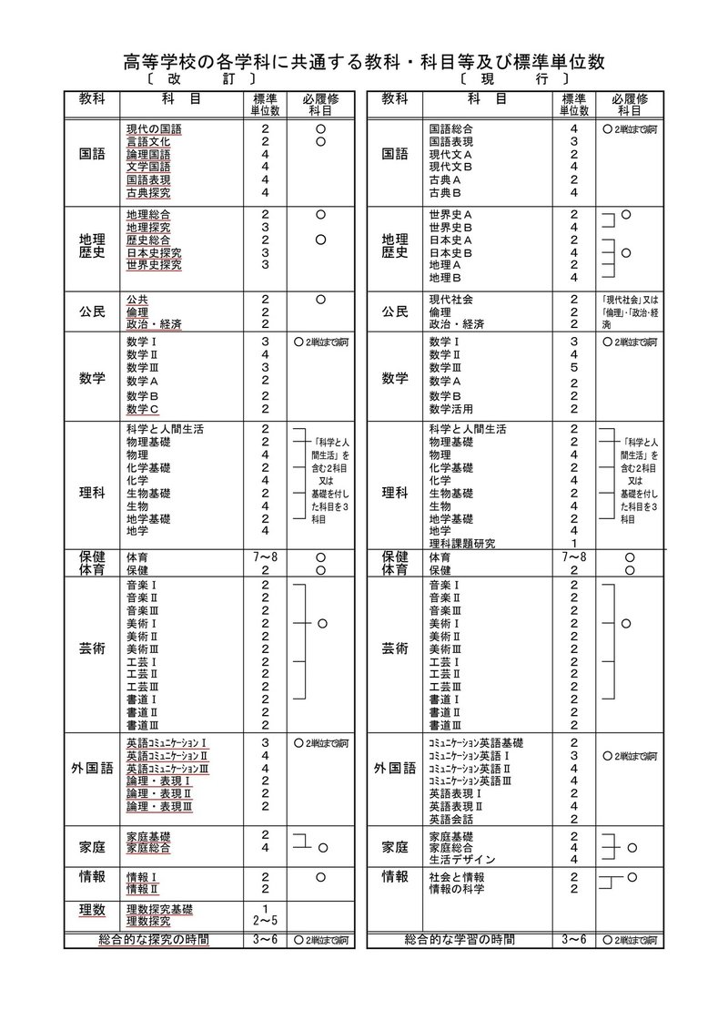 高校　学習指導要領の変化に伴う教科変遷