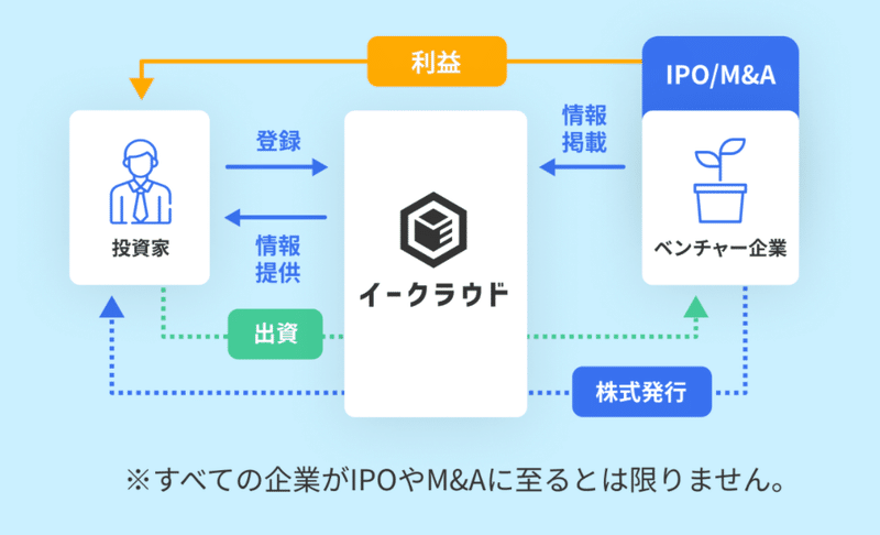 株式投資型クラウドファンディング_-_イークラウド