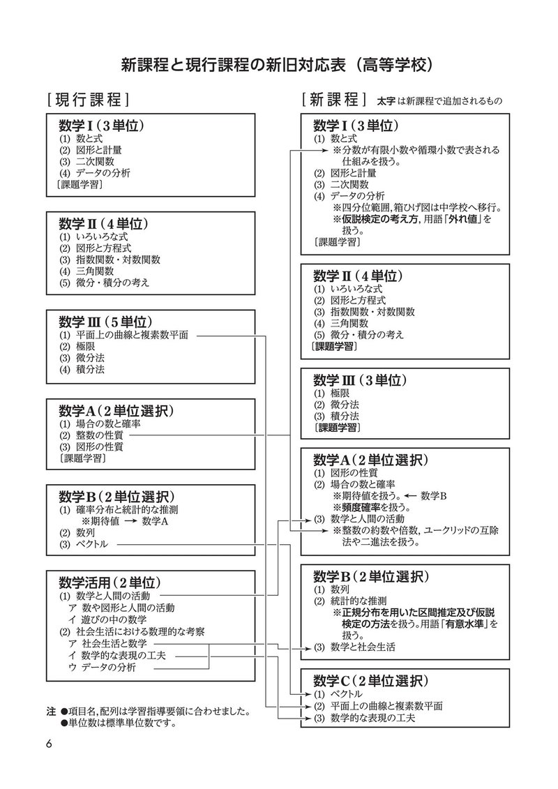 高校数学　学習指導要領の変化に伴う内容変遷