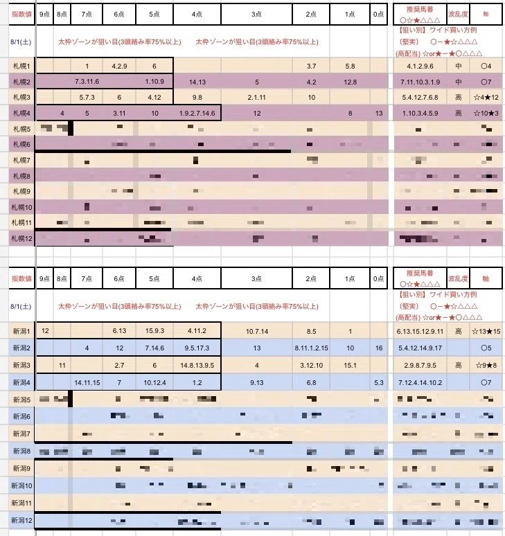 8/1(土) TT指数表 Vol.4 極 JRA全レース｜ミッキィロケット