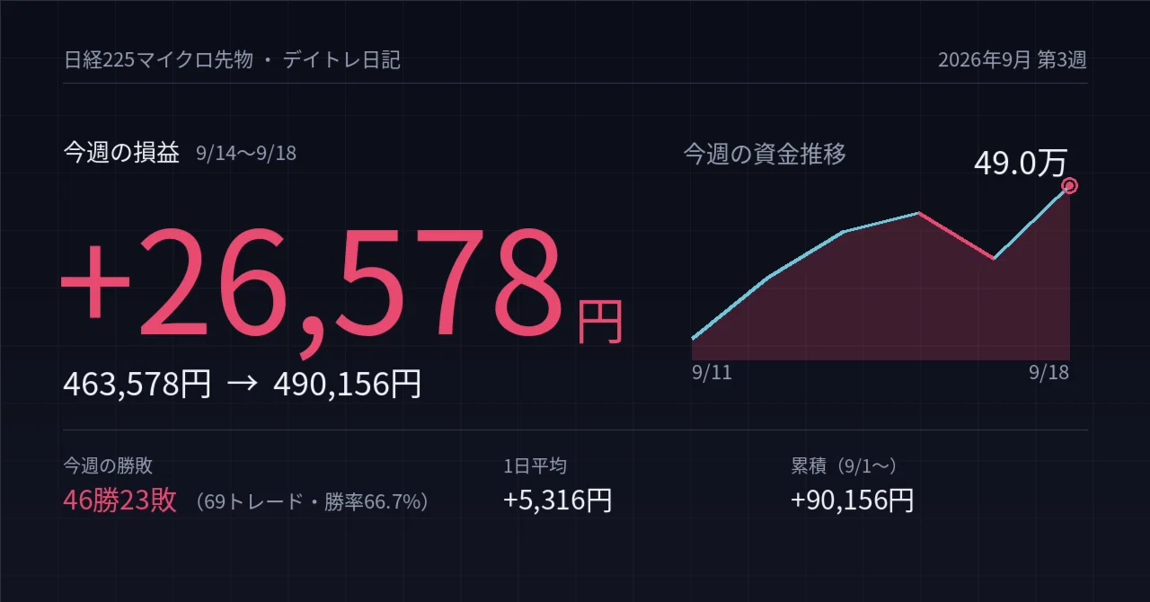 [Nikkei Futures Day Trading Diary] This week +26,578 yen. 46 wins, 23 ...
