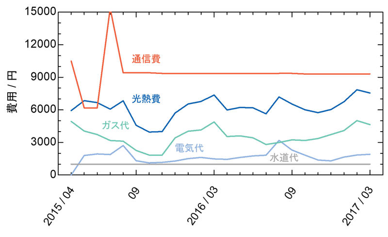 図S1　光熱費等