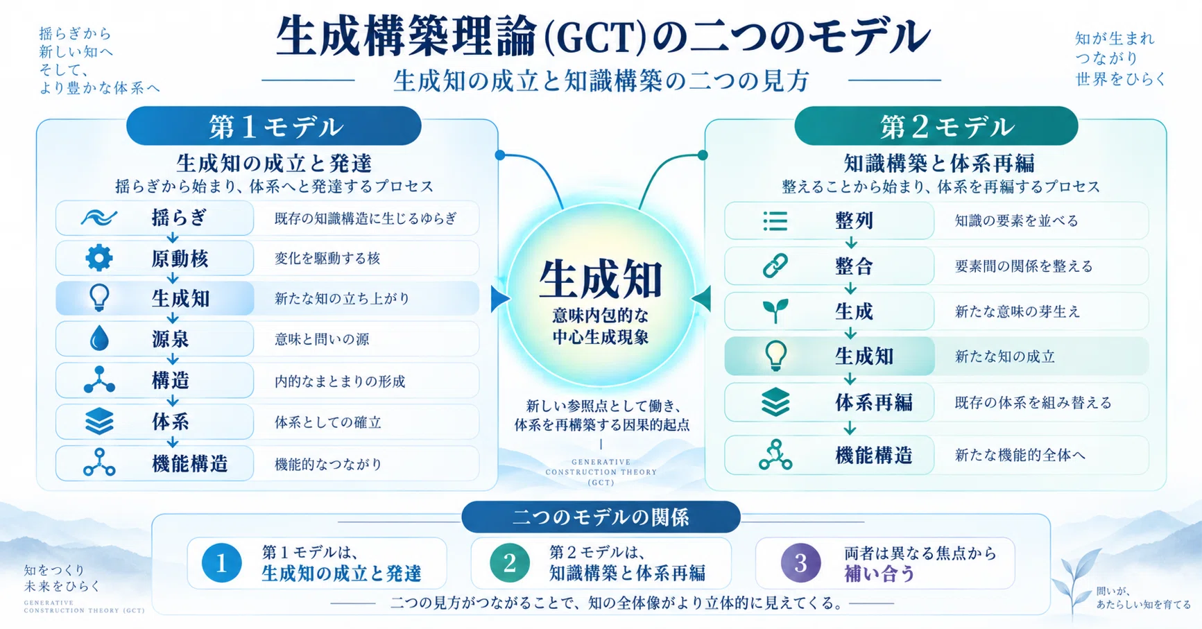 和整體理論 生成構築理論（GCT）の二つのモデル｜Taka(Takahiro)