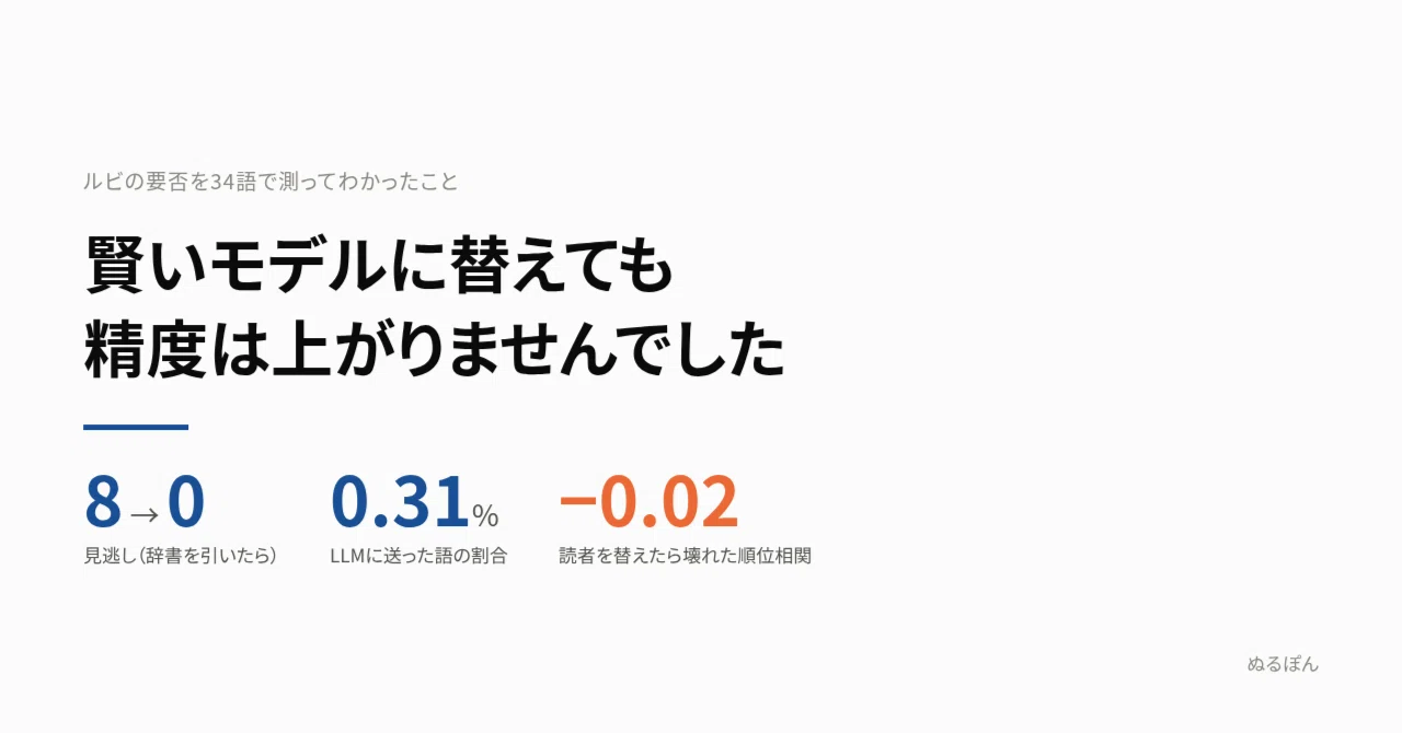 賢いモデルに替えても精度は上がりませんでした——辞書を引いたら見逃しが8件から0件…
