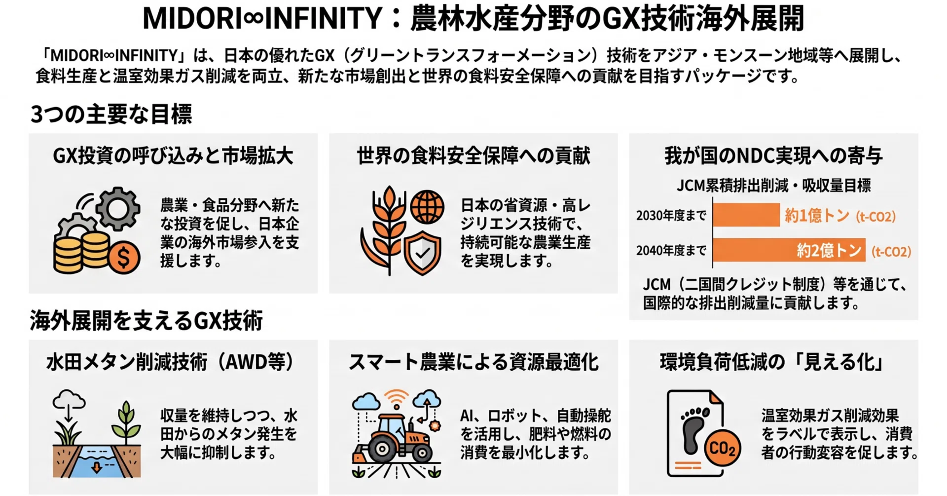 農林水産省「農林水産分野 GX技術海外展開パッケージ（MIDORI