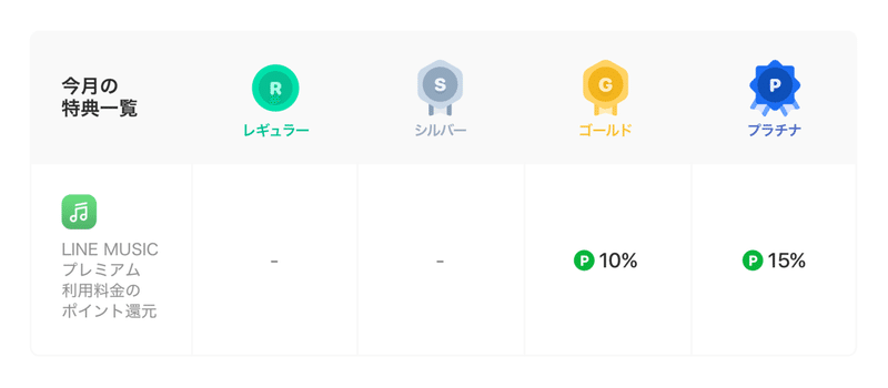 最大15 還元 マイランクに応じてもらえる Lineポイントクラブ 10月の特典 についてのお知らせ Line Music ラインミュージック 最大15 還元 マイランクに応じてもらえる Lineポイントクラブ 10月の特典 についてのお知らせ Line Music ラインミュージック