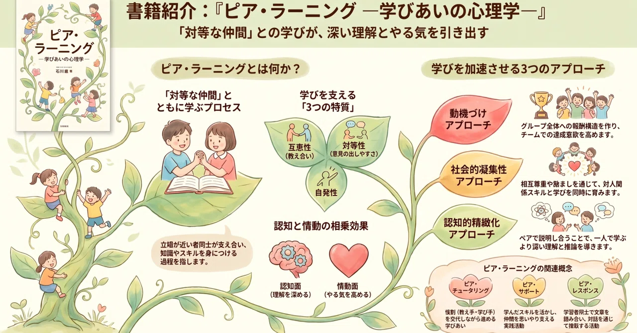 Reading Diary: 'Peer Learning: The Psychology of Learning Together ...