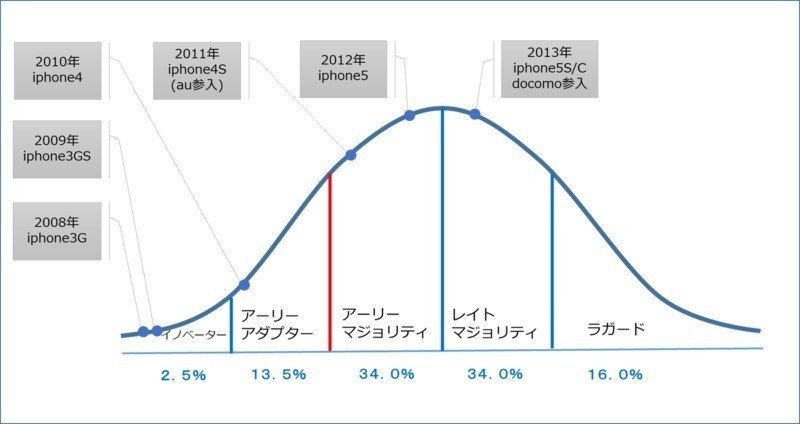 イノベーター理論で見るモッズ 上 Achamoth Note イノベーター理論で見るモッズ 上 Achamoth Note
