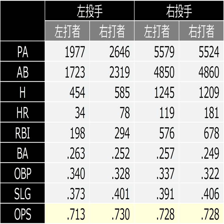 投手と打者の左右による相性について考える｜あおとら