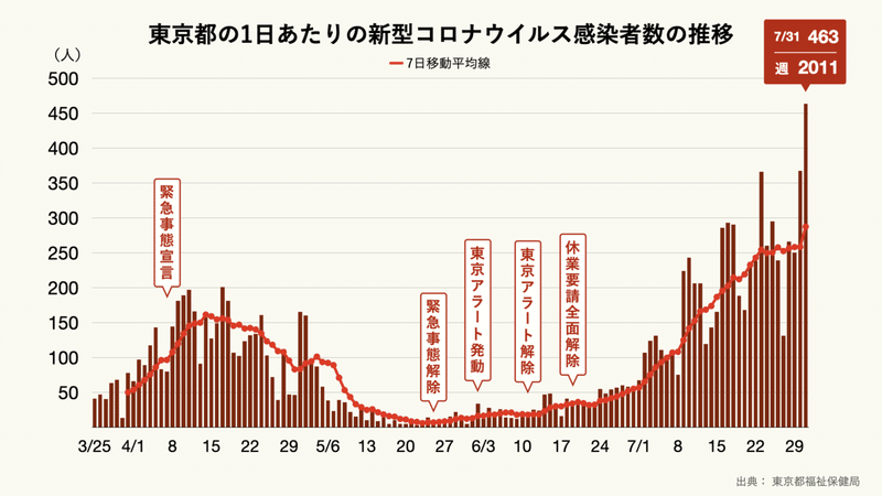 20_0731_東京都の新型コロナウイルスの1日の感染者数.001