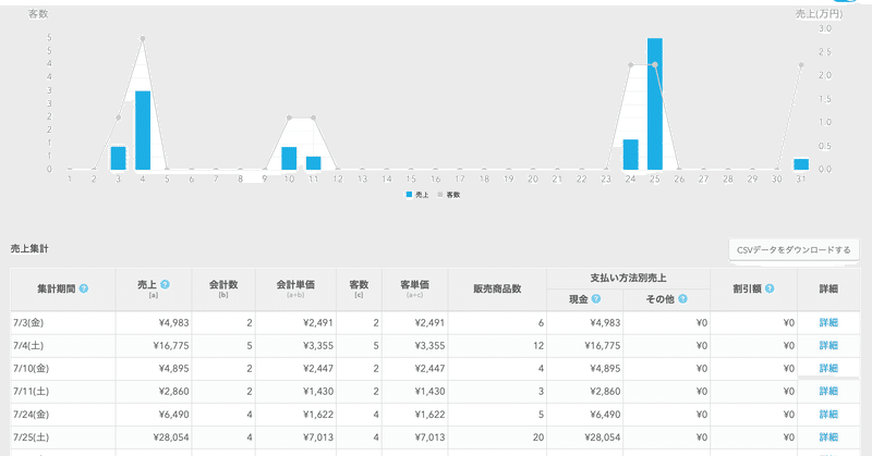 2020年7〜9月の営業報告